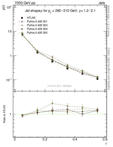 Plot of js_diff in 7000 GeV pp collisions