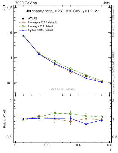Plot of js_diff in 7000 GeV pp collisions