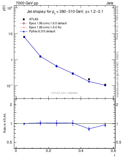 Plot of js_diff in 7000 GeV pp collisions