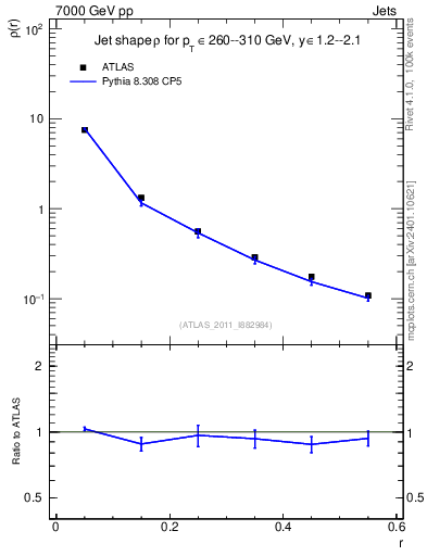 Plot of js_diff in 7000 GeV pp collisions