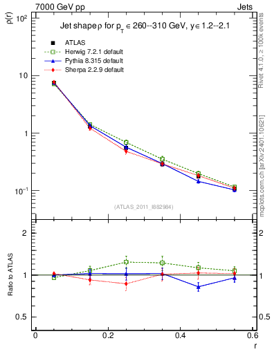 Plot of js_diff in 7000 GeV pp collisions