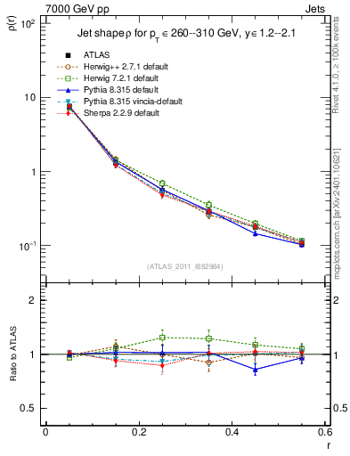 Plot of js_diff in 7000 GeV pp collisions