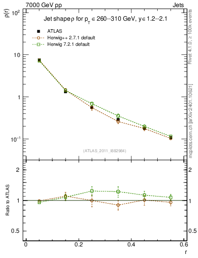 Plot of js_diff in 7000 GeV pp collisions