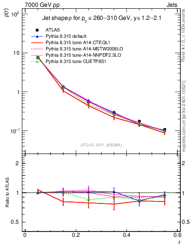 Plot of js_diff in 7000 GeV pp collisions