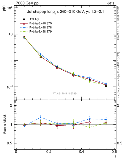 Plot of js_diff in 7000 GeV pp collisions