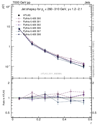 Plot of js_diff in 7000 GeV pp collisions