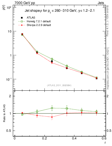 Plot of js_diff in 7000 GeV pp collisions