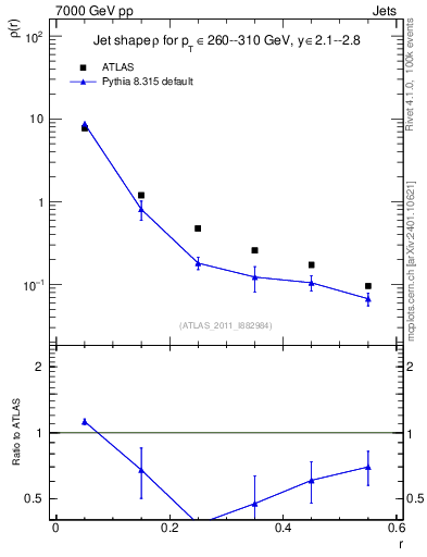 Plot of js_diff in 7000 GeV pp collisions
