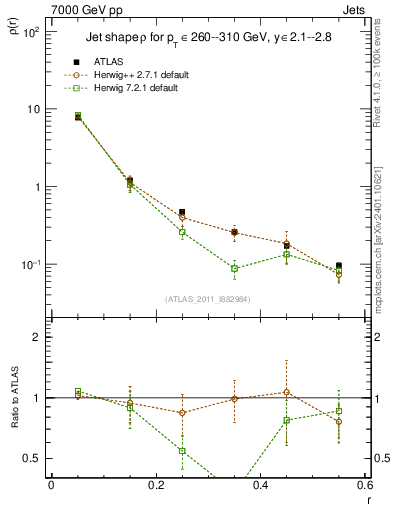 Plot of js_diff in 7000 GeV pp collisions