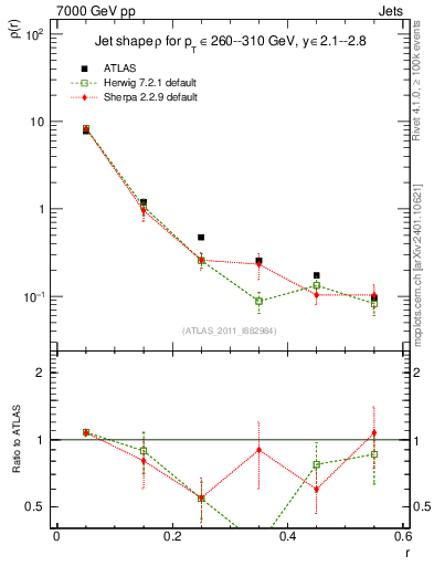 Plot of js_diff in 7000 GeV pp collisions