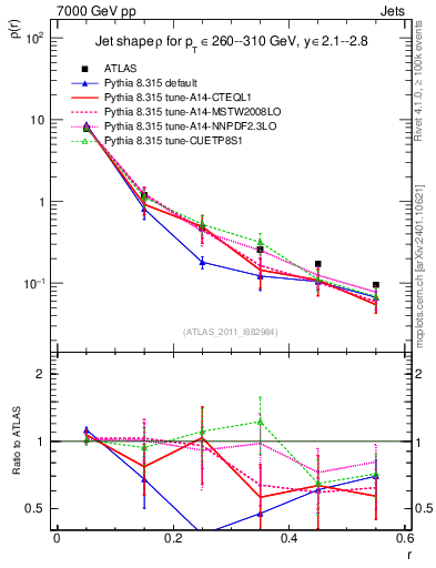 Plot of js_diff in 7000 GeV pp collisions
