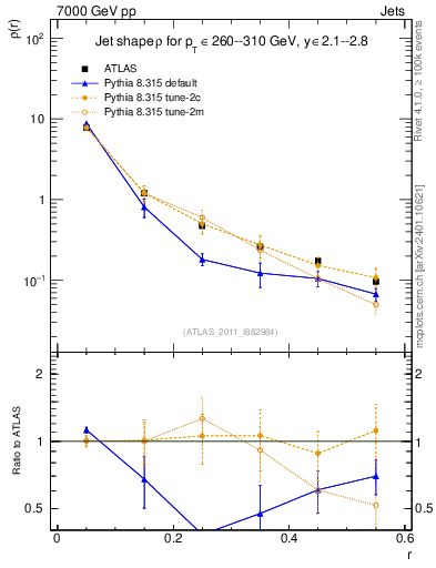 Plot of js_diff in 7000 GeV pp collisions