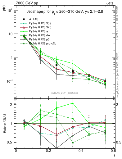 Plot of js_diff in 7000 GeV pp collisions