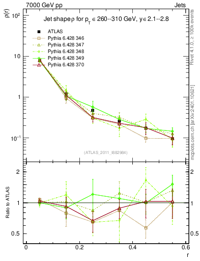 Plot of js_diff in 7000 GeV pp collisions