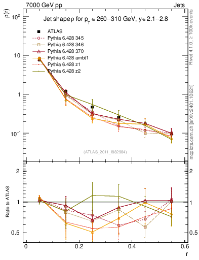 Plot of js_diff in 7000 GeV pp collisions