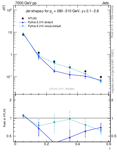 Plot of js_diff in 7000 GeV pp collisions