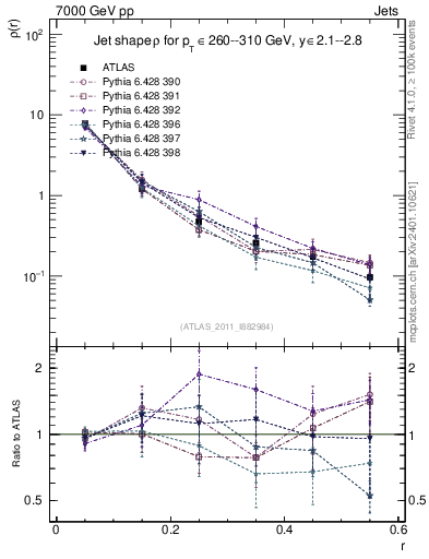 Plot of js_diff in 7000 GeV pp collisions
