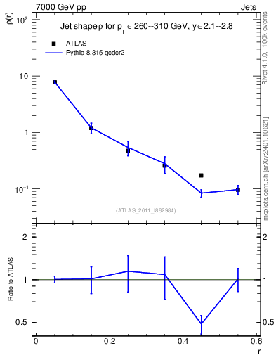 Plot of js_diff in 7000 GeV pp collisions