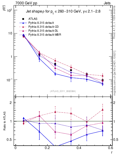 Plot of js_diff in 7000 GeV pp collisions