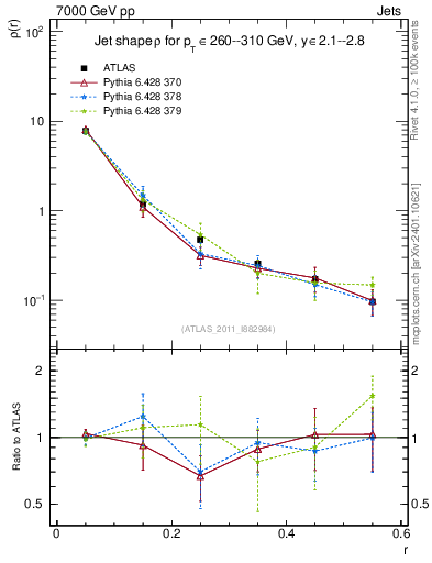 Plot of js_diff in 7000 GeV pp collisions