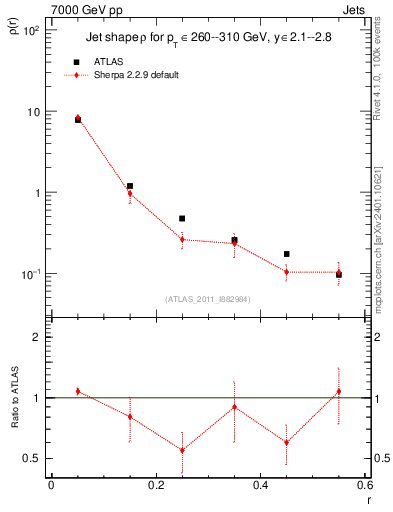 Plot of js_diff in 7000 GeV pp collisions