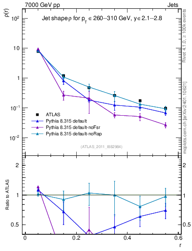 Plot of js_diff in 7000 GeV pp collisions