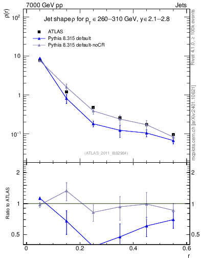 Plot of js_diff in 7000 GeV pp collisions