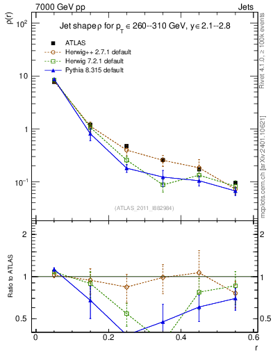 Plot of js_diff in 7000 GeV pp collisions