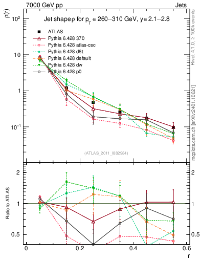 Plot of js_diff in 7000 GeV pp collisions