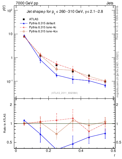 Plot of js_diff in 7000 GeV pp collisions