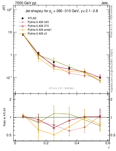 Plot of js_diff in 7000 GeV pp collisions