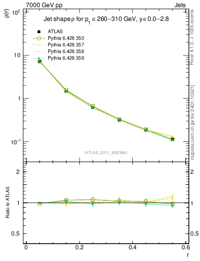 Plot of js_diff in 7000 GeV pp collisions