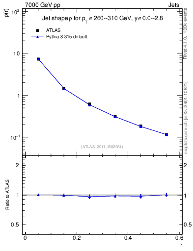 Plot of js_diff in 7000 GeV pp collisions