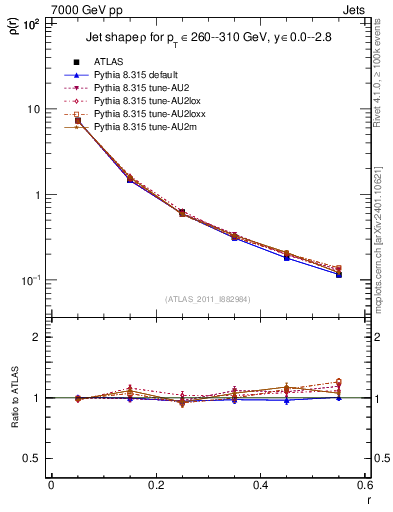 Plot of js_diff in 7000 GeV pp collisions
