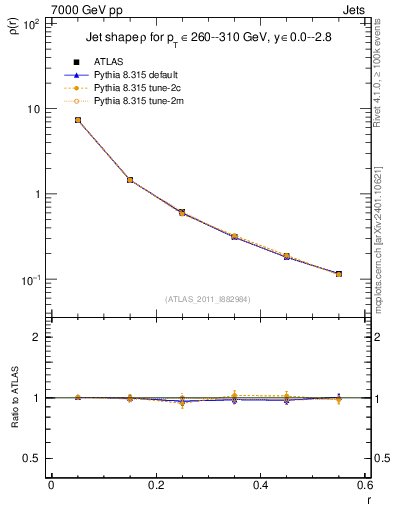 Plot of js_diff in 7000 GeV pp collisions