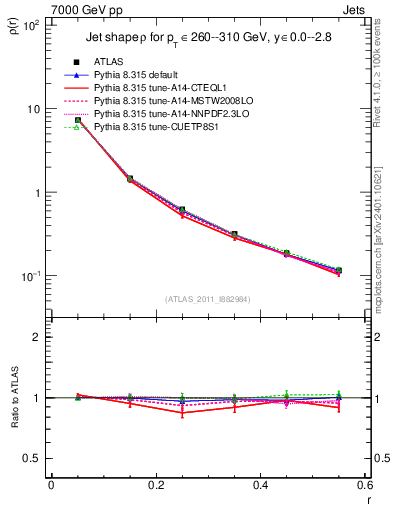 Plot of js_diff in 7000 GeV pp collisions