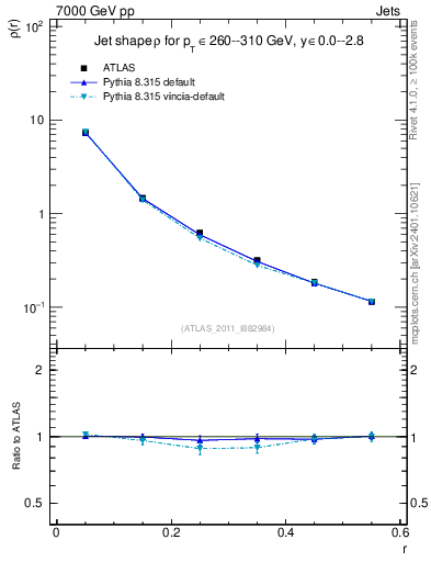 Plot of js_diff in 7000 GeV pp collisions