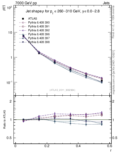 Plot of js_diff in 7000 GeV pp collisions
