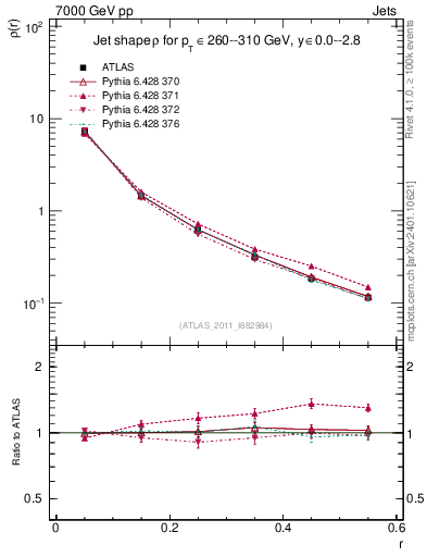 Plot of js_diff in 7000 GeV pp collisions