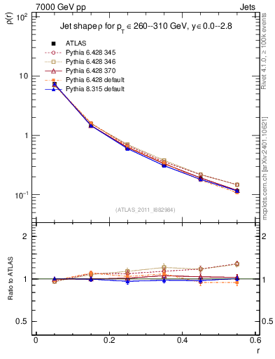 Plot of js_diff in 7000 GeV pp collisions