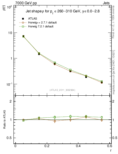 Plot of js_diff in 7000 GeV pp collisions