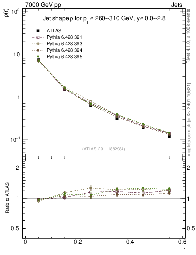 Plot of js_diff in 7000 GeV pp collisions