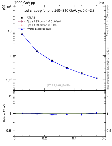 Plot of js_diff in 7000 GeV pp collisions
