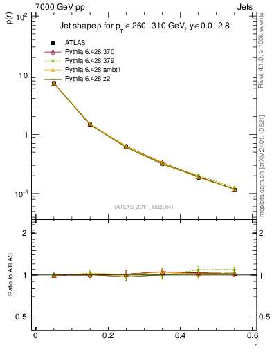 Plot of js_diff in 7000 GeV pp collisions