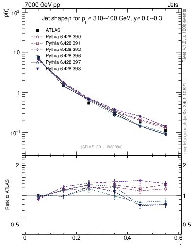 Plot of js_diff in 7000 GeV pp collisions