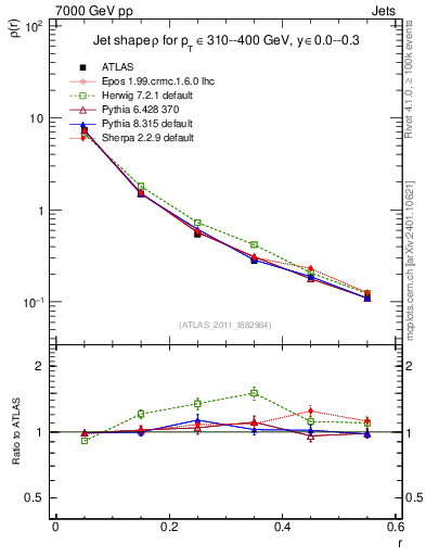 Plot of js_diff in 7000 GeV pp collisions