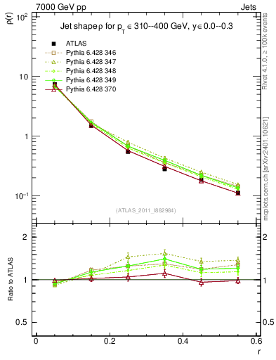 Plot of js_diff in 7000 GeV pp collisions