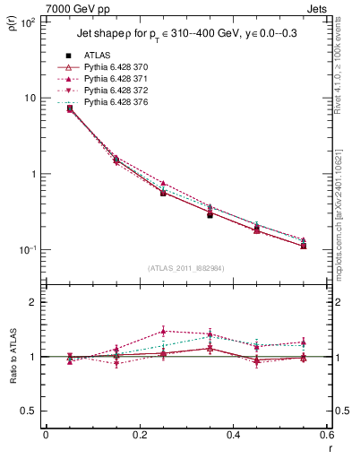 Plot of js_diff in 7000 GeV pp collisions