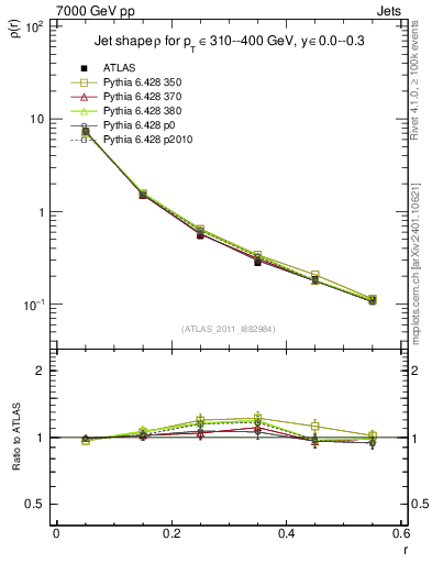 Plot of js_diff in 7000 GeV pp collisions