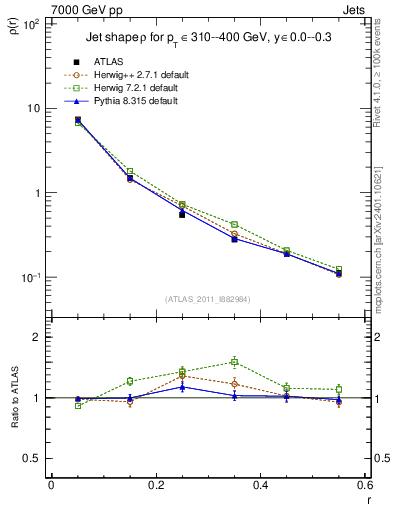 Plot of js_diff in 7000 GeV pp collisions